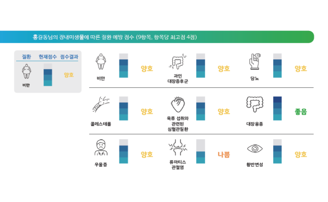 홍길동님의 종합결과 표 이미지