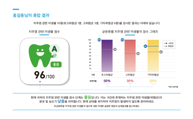 홍길동님의 치추염 관련 종합결과 설명