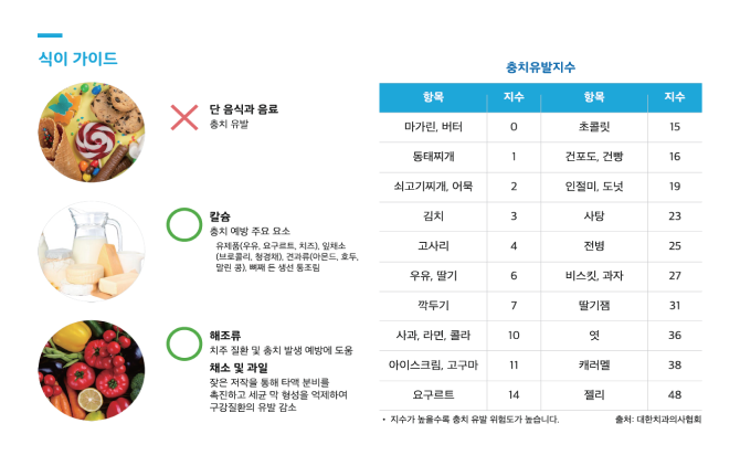 식이가이드 충치유발지수 확인표