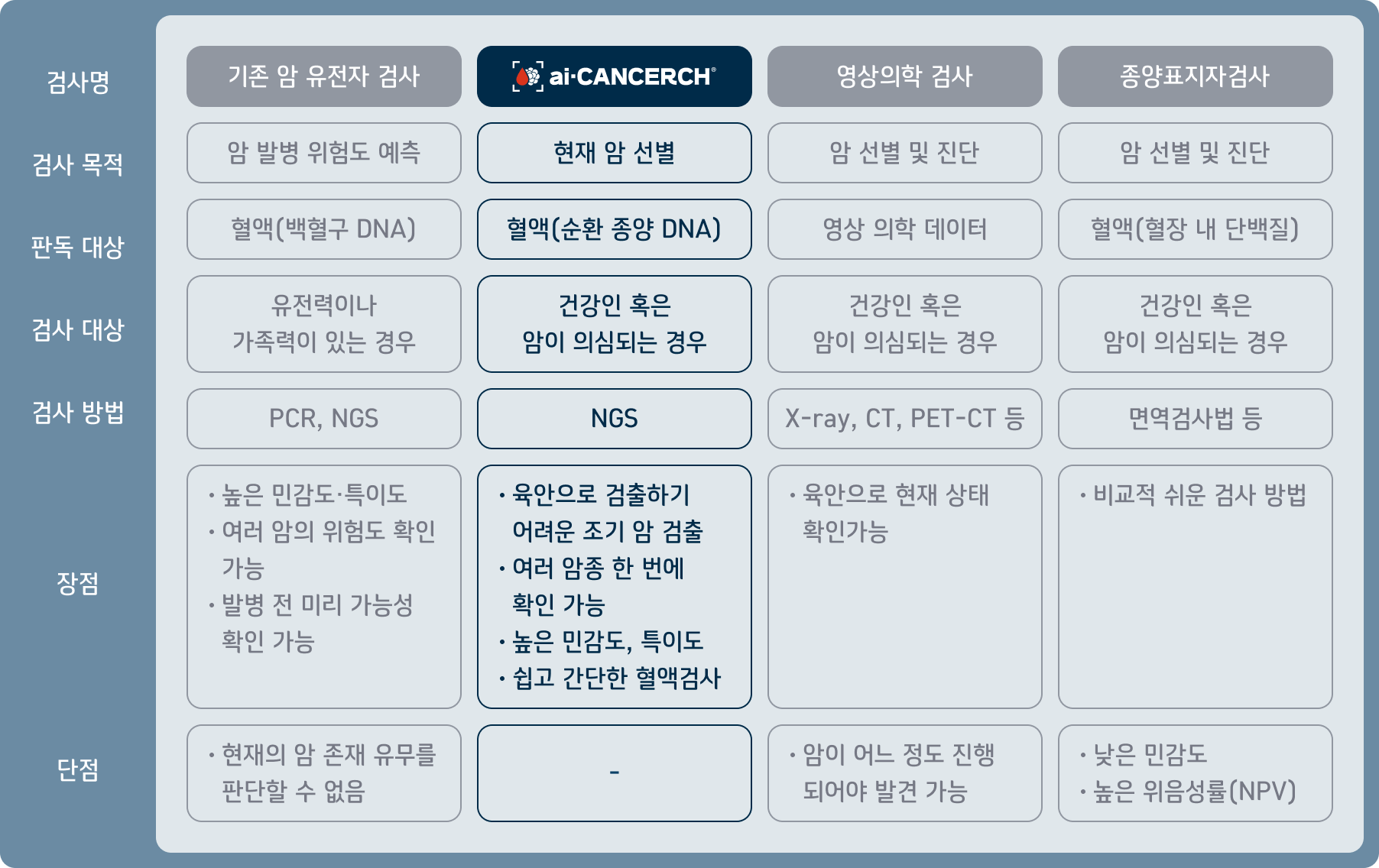 각 지표의 결과를 종합하여 결과 분석