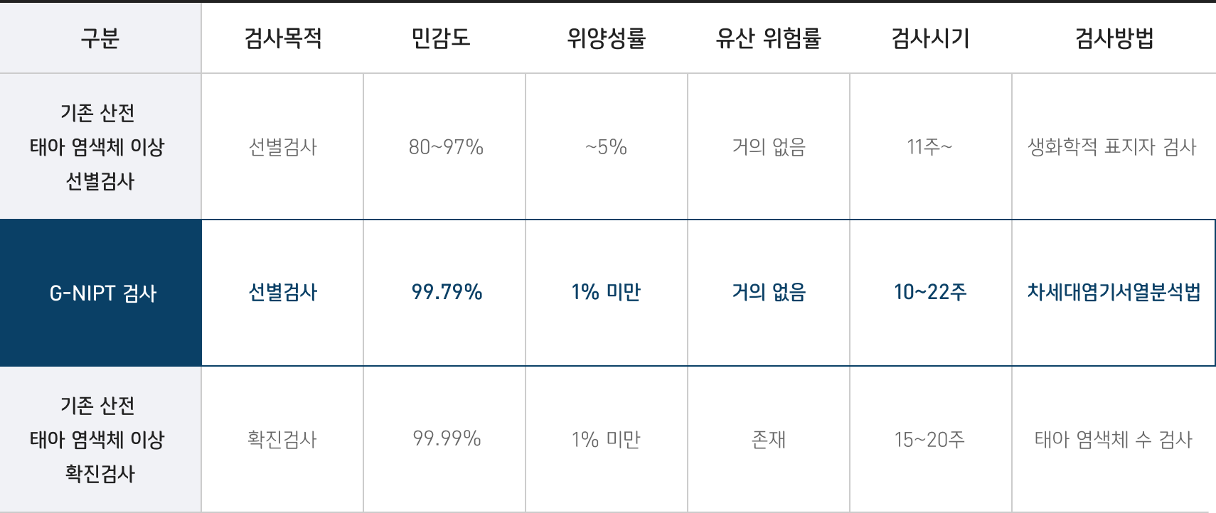 G-NIPT검사 선병검사 민감도 99% 위양성률 1%미만 유산 위험률 거의 없음 검사시기 10~22주 검사방법 차세대염기서열분석법