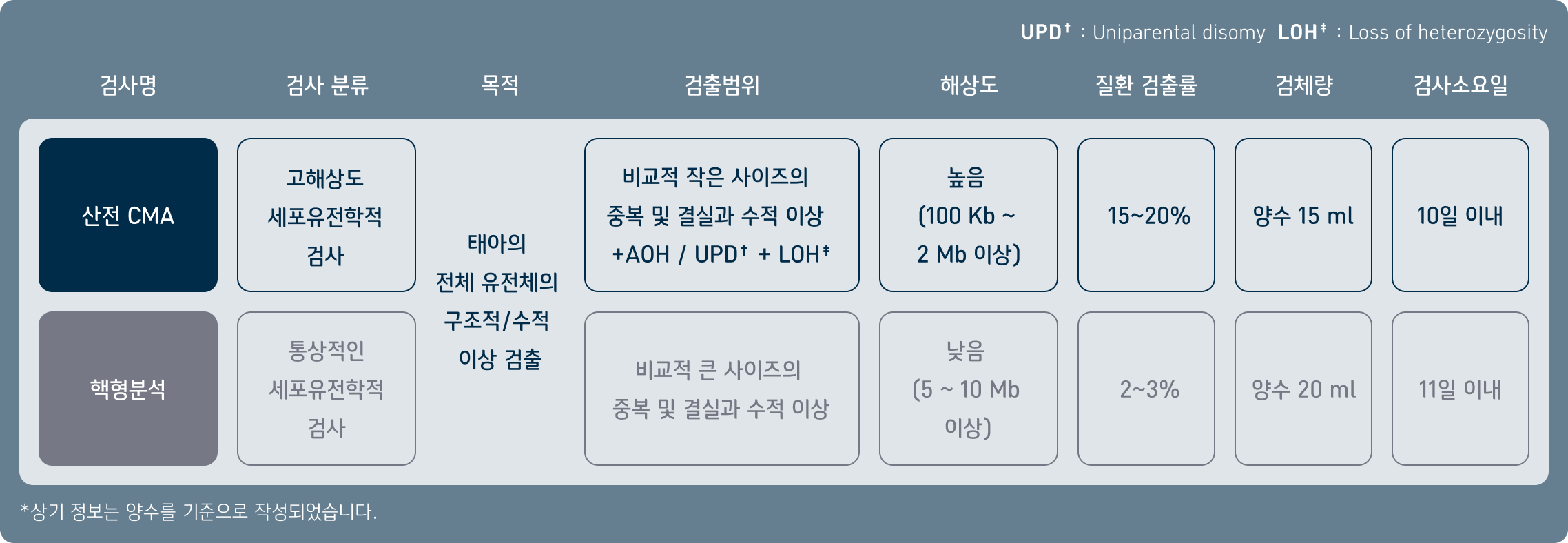 산전 CMA 고새상도 세포유전학적 검사 태아의 전체 유전체의 구조적/수적 이상 검출, 비교적 작은 사이즈의 중복 및 결실과 수적 이상 검사