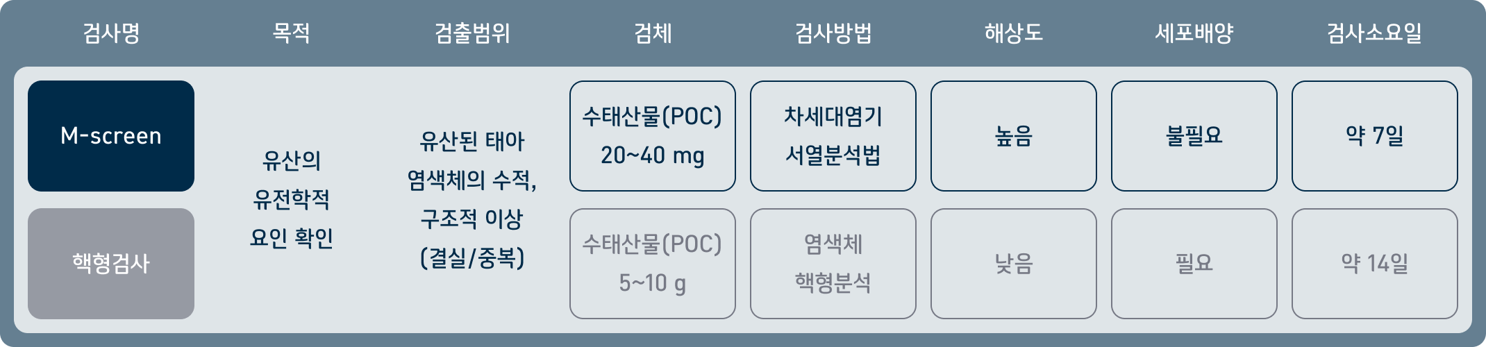 산전 CMA 고새상도 세포유전학적 검사 태아의 전체 유전체의 구조적/수적 이상 검출, 비교적 작은 사이즈의 중복 및 결실과 수적 이상 검사