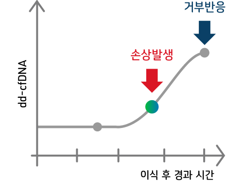 잠재적인 장기 손상 및 거부반응 조기 확인 가능